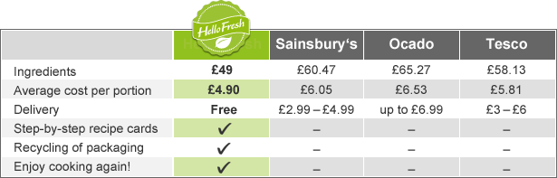 Hello Fresh versus supermarkets Hello Fresh versus supermarkets