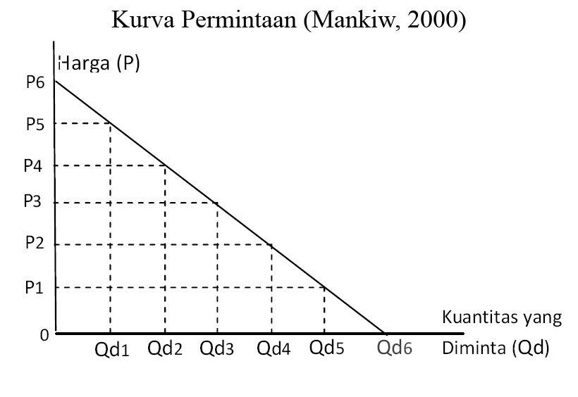 Abstraksi Ekonomi Teori Permintaan dan Teori Penawaran