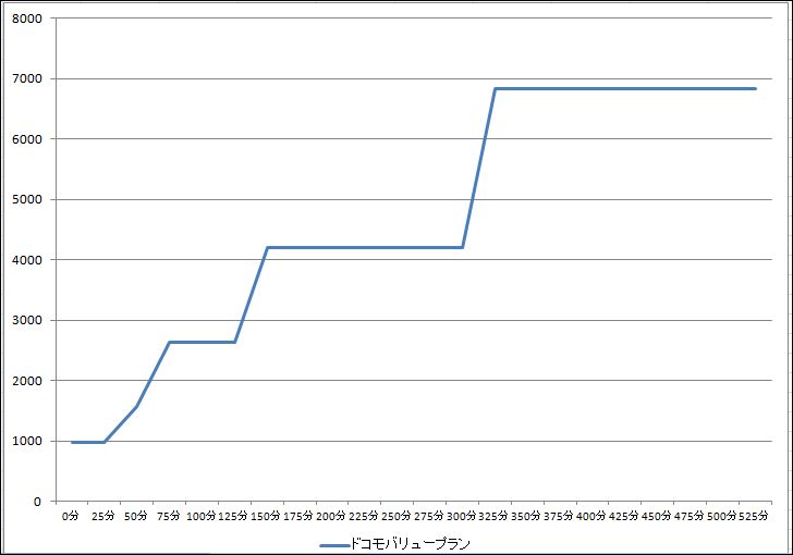 Ip Phone Smart はおトク 050plus ドコモバリュープラン と料金比較してみた サイゴンのうさぎ シーズン1