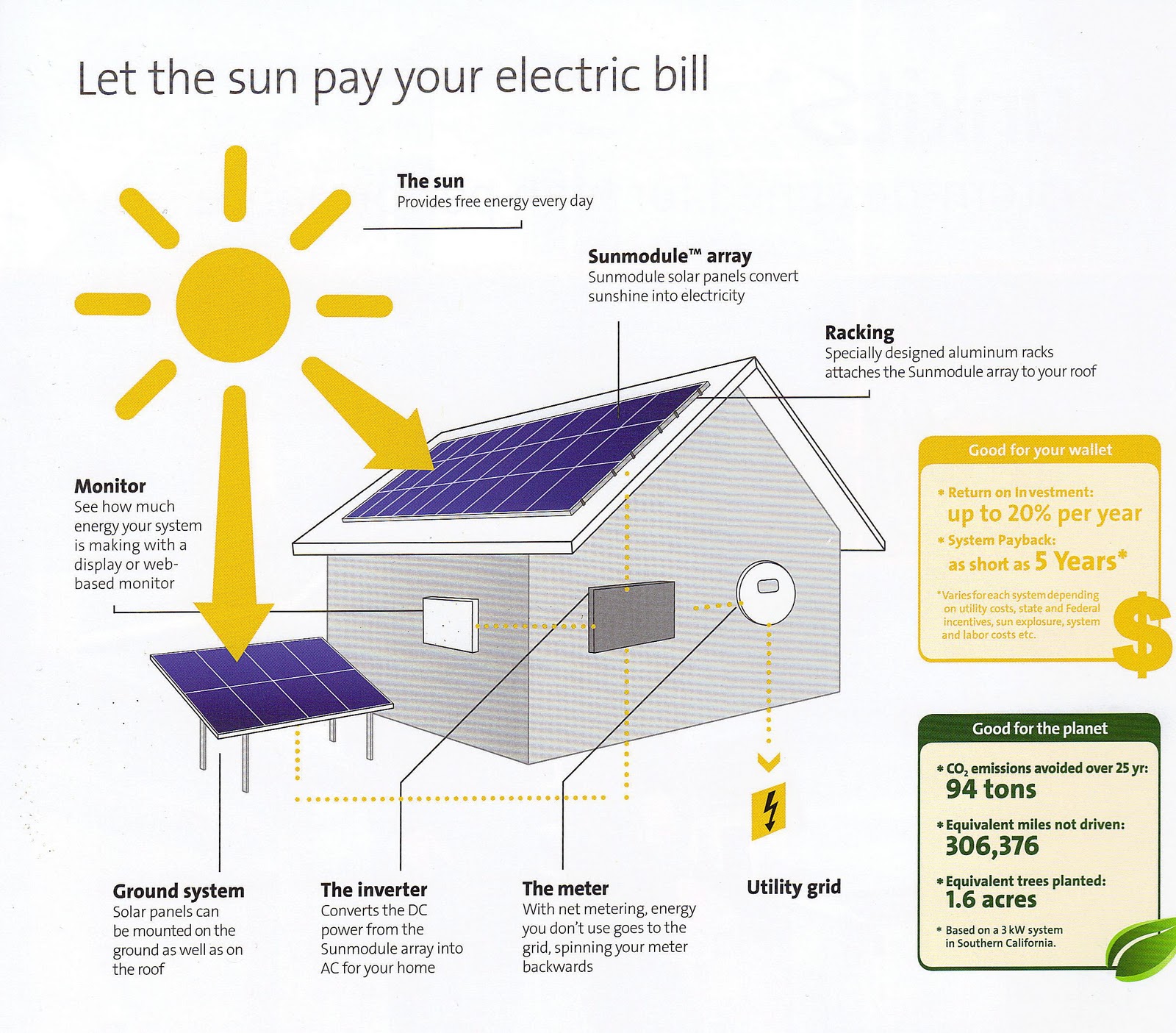 Advantages of generating electricity from solar energy 50, solar power