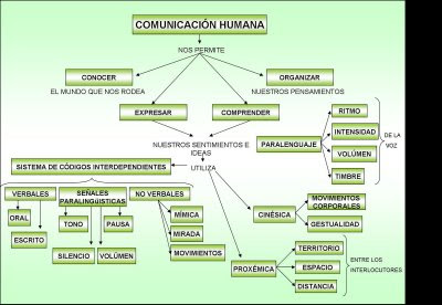 Tradicionalmente, la comunicación se ha definido como "el intercambio de sentimientos, opiniones, o cualquier otro tipo de información mediante habla, escritura u otro tipo de señales". Todas las formas de comunicación requieren un emisor (origen), un mensaje y un receptor (destino)