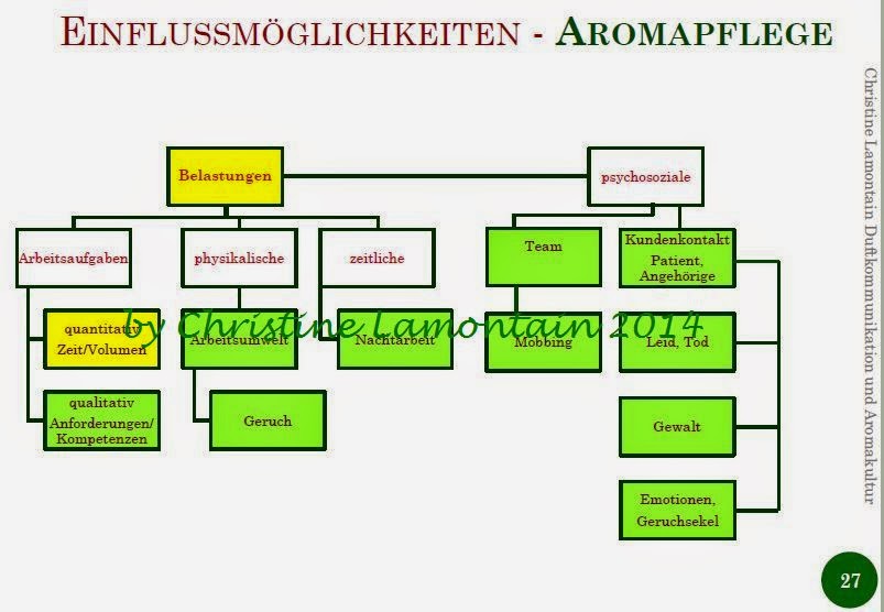 Das Olfaktorische Duftgesprach