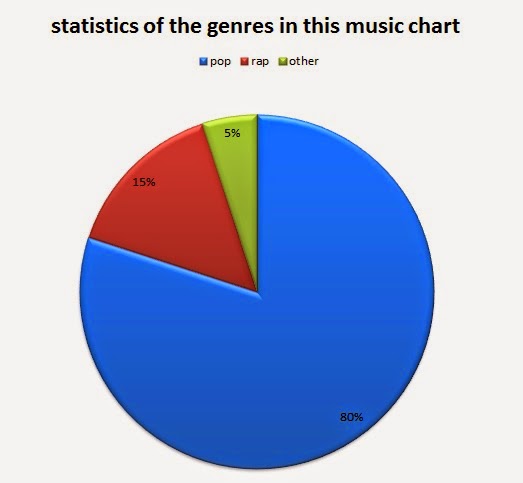 Music Chart Statistics