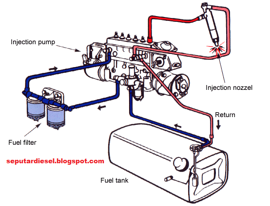 Sistem Bahan Bakar Diesel Dengan Pompa Inline | Seputar Mesin Diesel