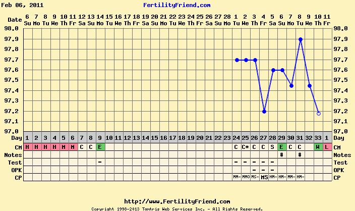Miscarriage Chart