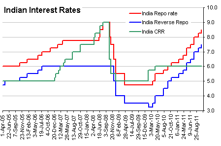 Repo Rate Chart