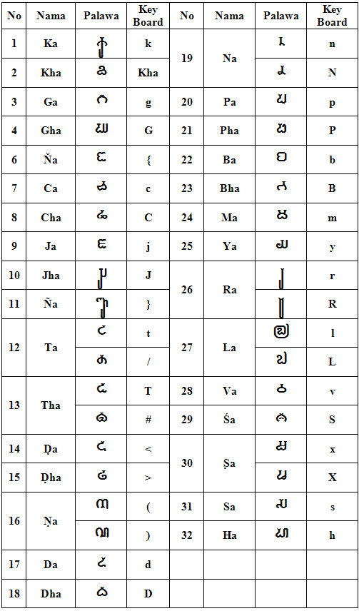 Paguyuban Pakoe Boewono Belajar Tulisan Bahasa Jawa Kuna Sansekerta Pallawa Devanagari Paguyuban Pakoe Boewono Belajar Tulisan Bahasa Jawa Kuna Sansekerta Pallawa Devanagari