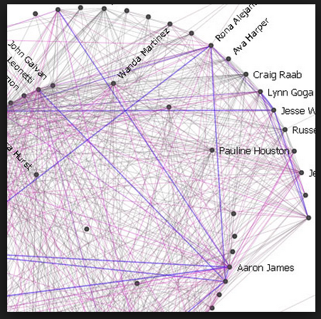 Big data for facebook Top 10 Interesting ‘brainy’ facts about Artificial Intelligence | The Future trends in A.I Graph connecting users