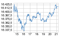 GRAFICO DE DIA.DOW