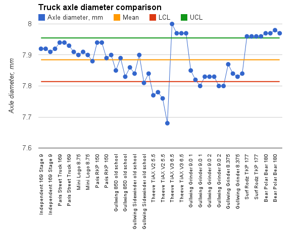 Thunder Trucks Weight Chart