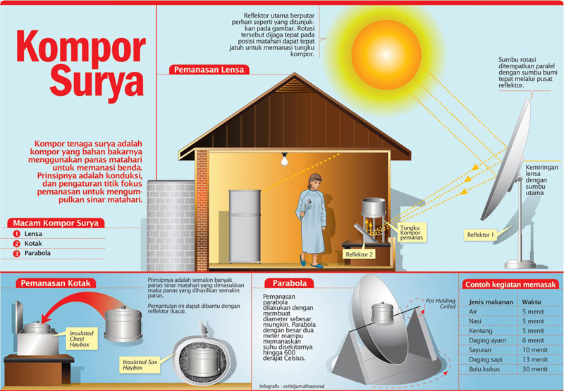 Kompor Matahari, Memanfaatkan Energi Surya | MULTI INFO