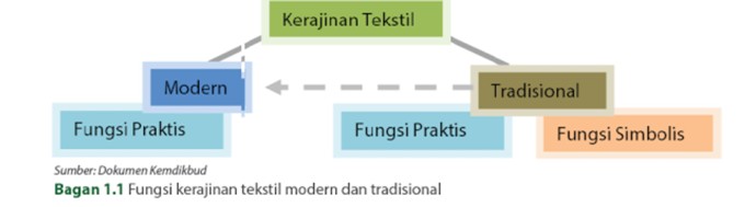 Kerajinan Tekstil Modern dan Tradisional Artikel & Materi Kerajinan Tekstil Modern dan Tradisional Artikel & Materi