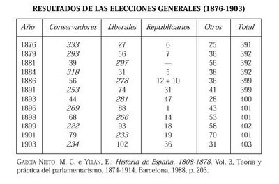 APUNTES DE HISTORIA DE ESPAÑA LAS ELECCIONES DURANTE LA RESTAURACIÓN