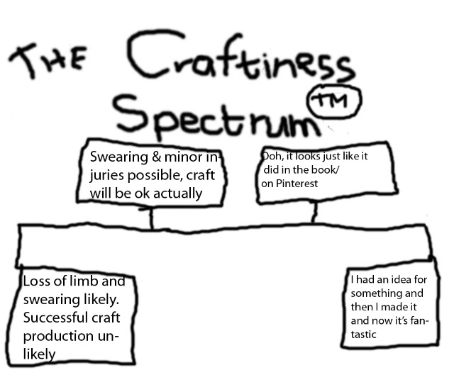 infographic, crafting, craftiness spectrum, computer drawing, 