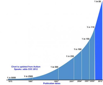 The Purpose of Geoengineering and Chemtrails is Death Autism+Chart