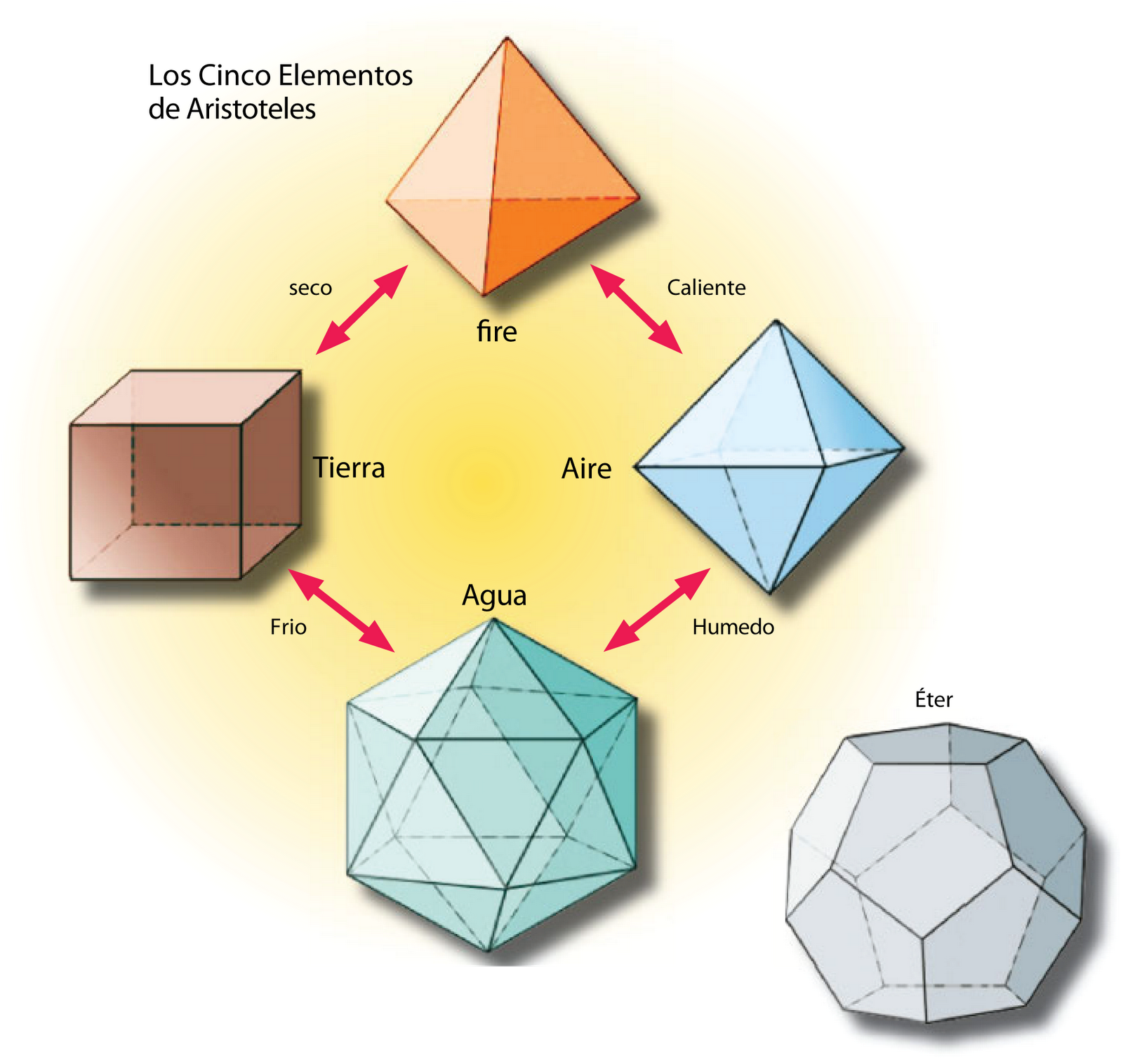 Cosmologia aristotelica Cosmologia de aristoteles
