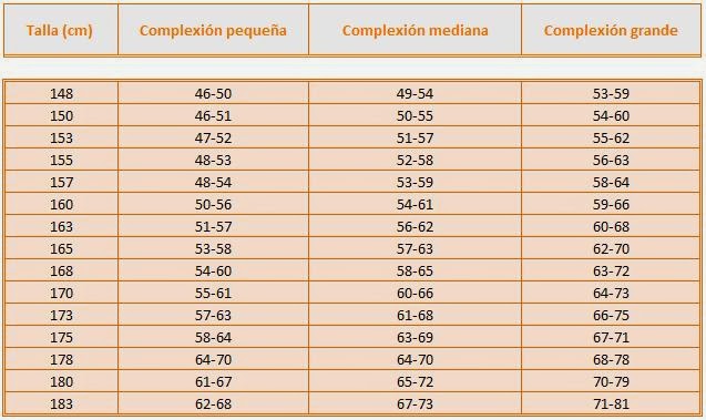 El peso adaptado a la estatura