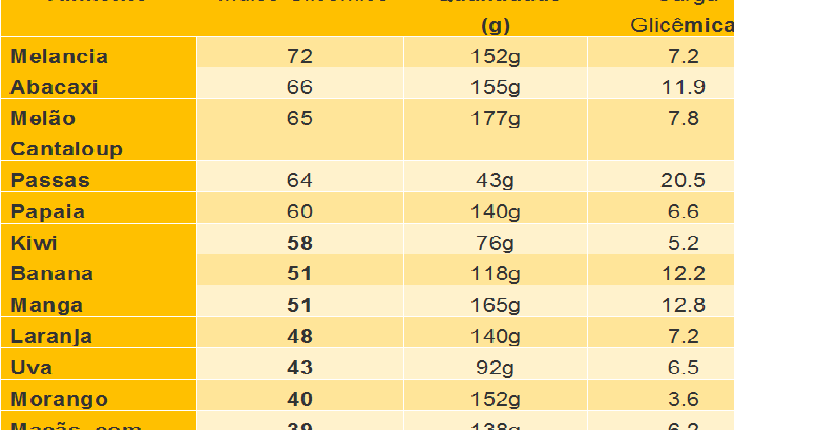 Frutas: Índice Glicêmico e Carga Glicêmica das Frutas Frutas: Índice Glicêmico e Carga Glicêmica das Frutas