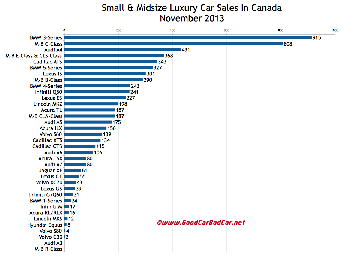 Small And Midsize Luxury Car Sales In Canada November 2013 YTD GCBC
