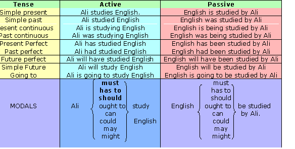 Top Notch 2 Units 7 and 8 Teacher Rosmery CBA sentence diagram gerund 