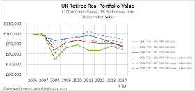 UK Retiree Real Portfolio Value, £100,000 Initial Value, 3% Withdrawal Rate, 31 December Value