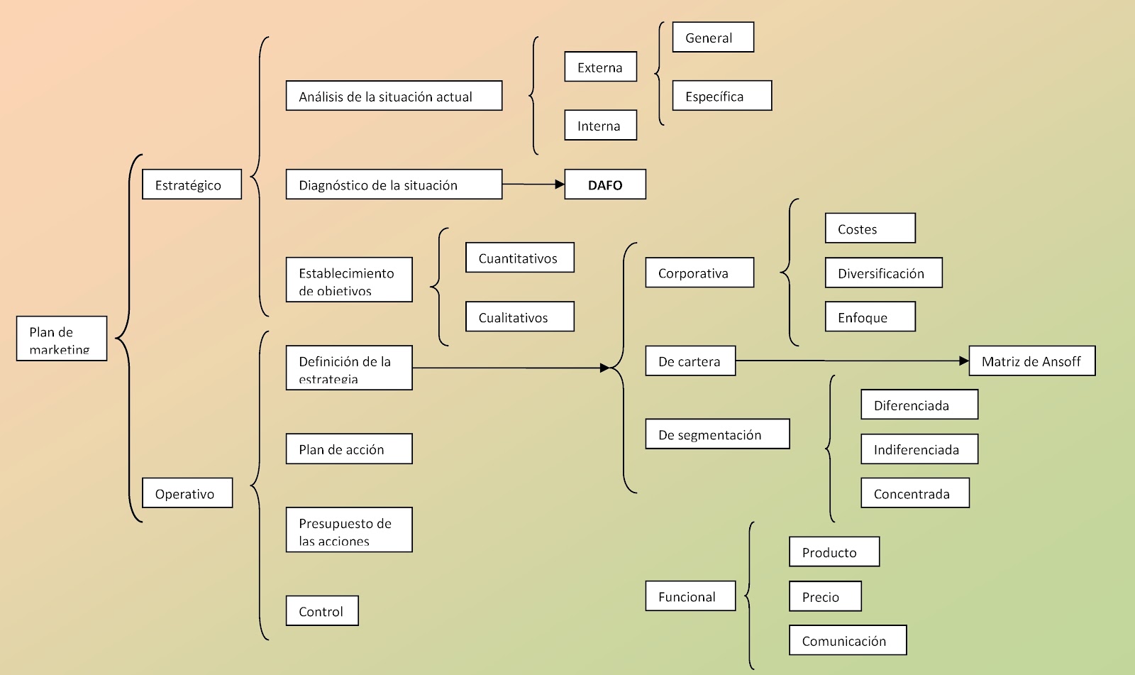 planeamiento de marketing