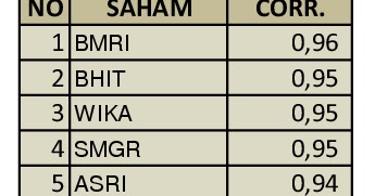 IDX Investor: Korelasi Saham LQ45 dengan IHSG