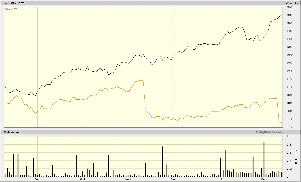 CSCO stock (brown line) csco stock. CSCO stock (brown line)