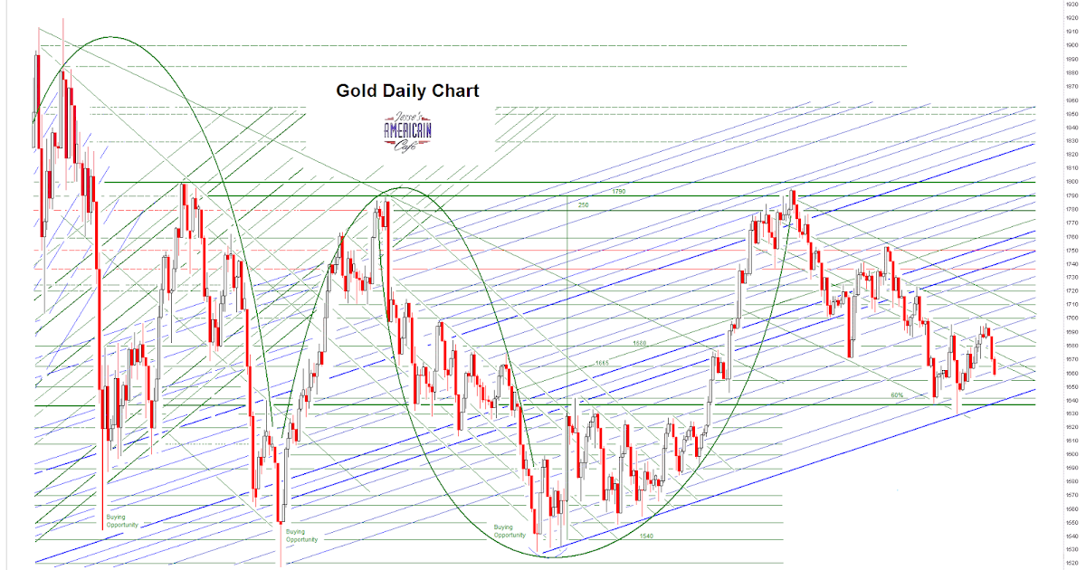 Jesse's Café Américain: Gold Daily and Silver Weekly Charts - No Need ...