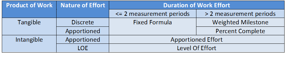 Earned Value: Earned Value Measurement Techniques / Methods
