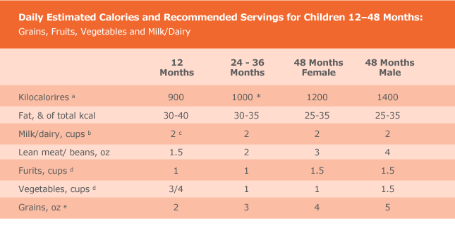 Child Nutrition Chart