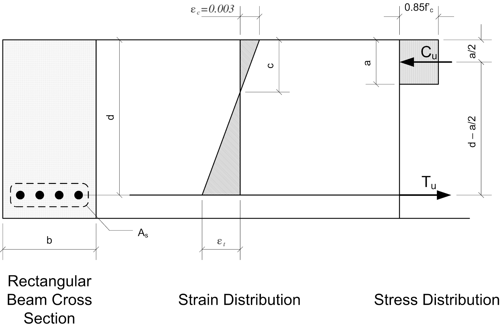 Balanced section, tension controlled section and compression controlled