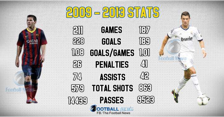 totalscummaterials: Messi vs Ronaldo stats 2009-2013