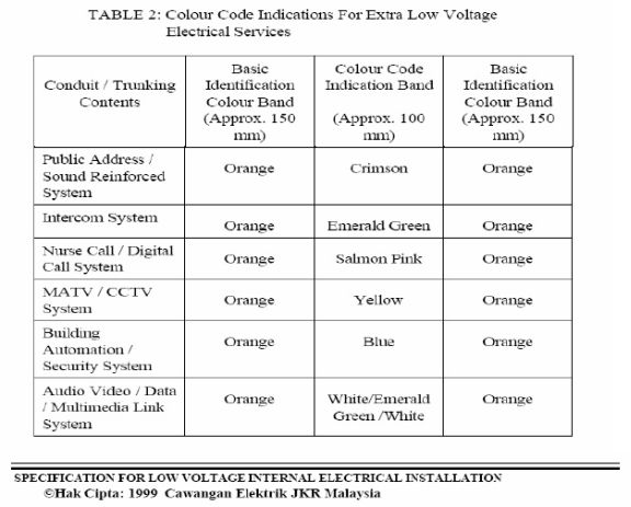 Electrical Colour Code