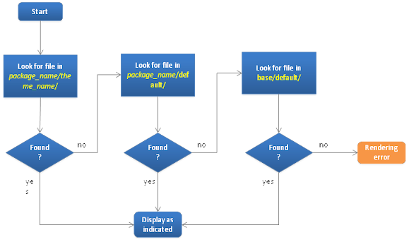 Magento theme workflow