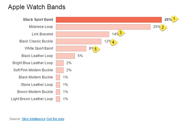 " which apple watch was the most bought"