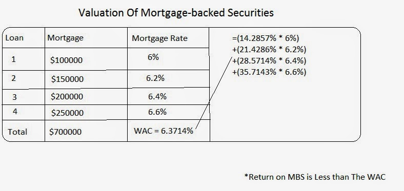 Valuation Model Of Mortgage-backed Securities