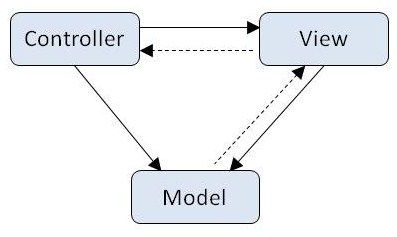 MVC vs Three-Tier: Discussion of Architecture and Ektron Relevancy