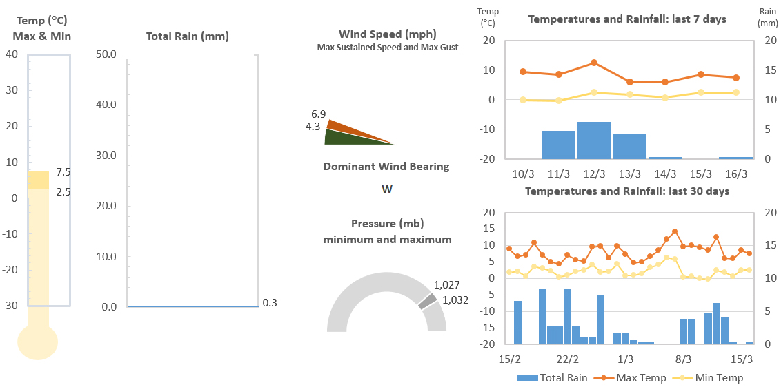 Oakdale Weather Station Stuck in a rut