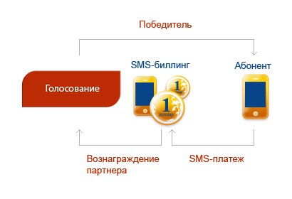 смс биллинг в викторинах