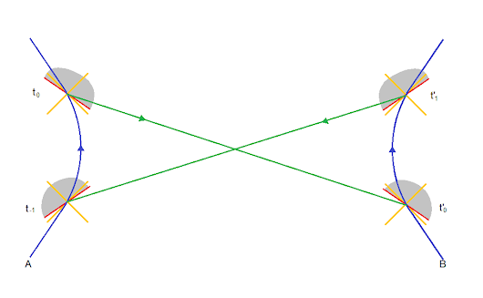 Faster than light signaling leads to paradoxes