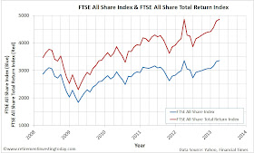 Graph of the FTSE All Share Price Index and FTSE All Share Total Return Index