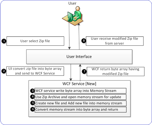 C write a memorystream to file