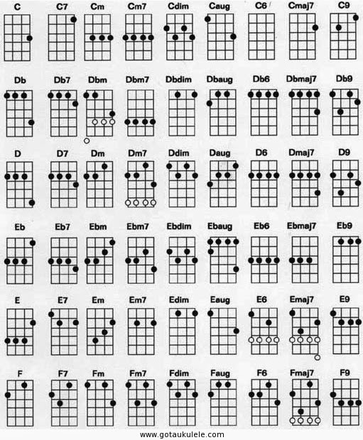 got a ukulele uke blog for the beginner ukulele chord chart and