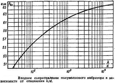 Длина Полуволнового Вибратора