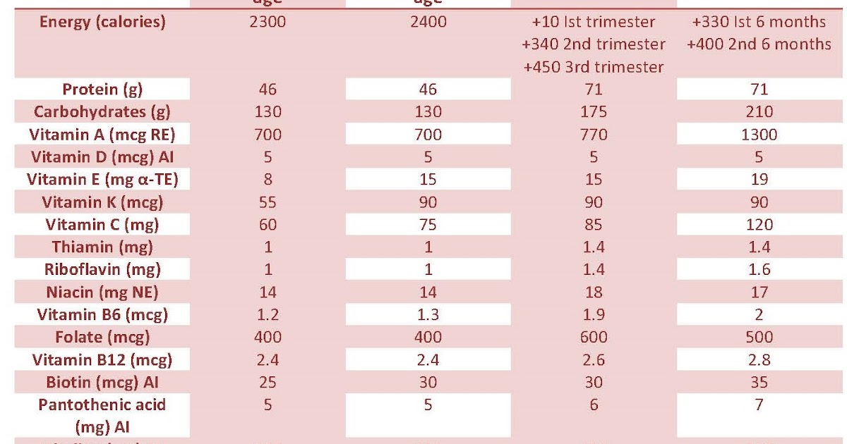 A Healthy Mind In A Healthy Body Nutritional requirements for pregnant