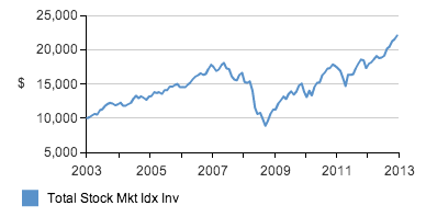 stock market vtsmx