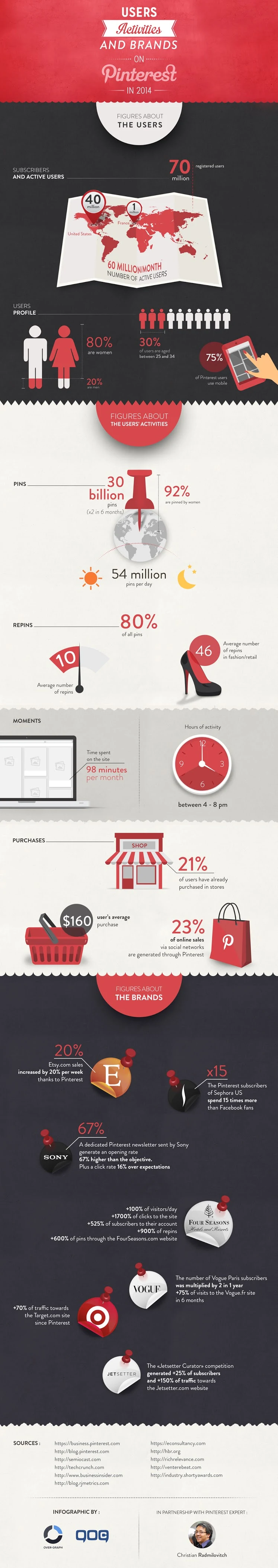 Users, Activities And Brands On #Pinterest In 2014 - #Infographic #SocialMedia