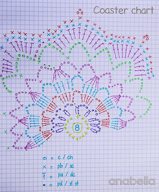 Crochet coasters chart by Anabelia