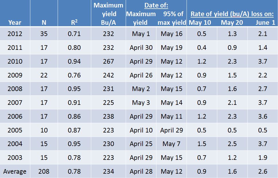 Corn Agronomy The Best Corn Planting Dates Are Yet To Come